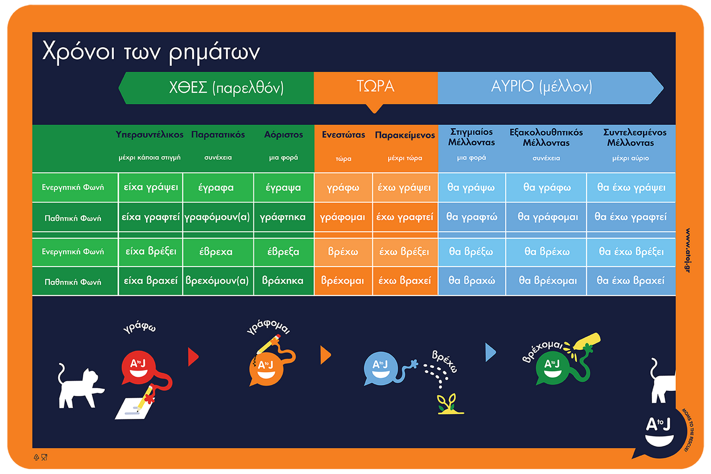 AtoJ Εκπαιδευτικό Σουπλά- Χρόνοι των ρημάτων